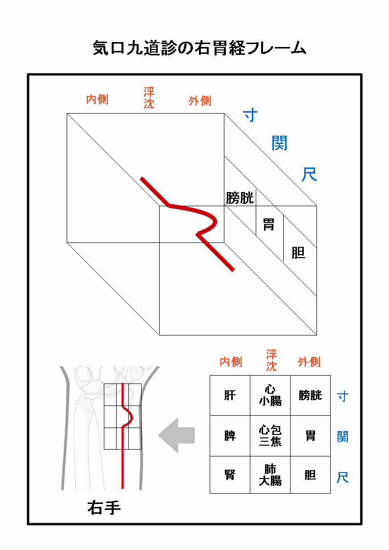 Amazon.co.jp: 埋もれている脈診の技術 気口九道―経路・経筋・奇